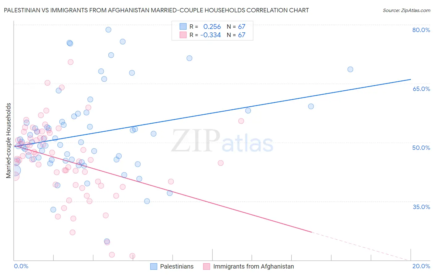 Palestinian vs Immigrants from Afghanistan Married-couple Households