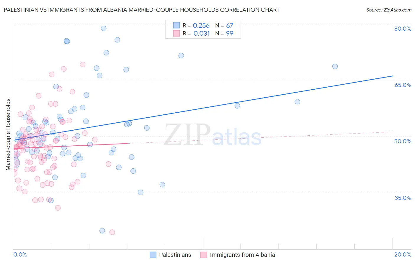 Palestinian vs Immigrants from Albania Married-couple Households