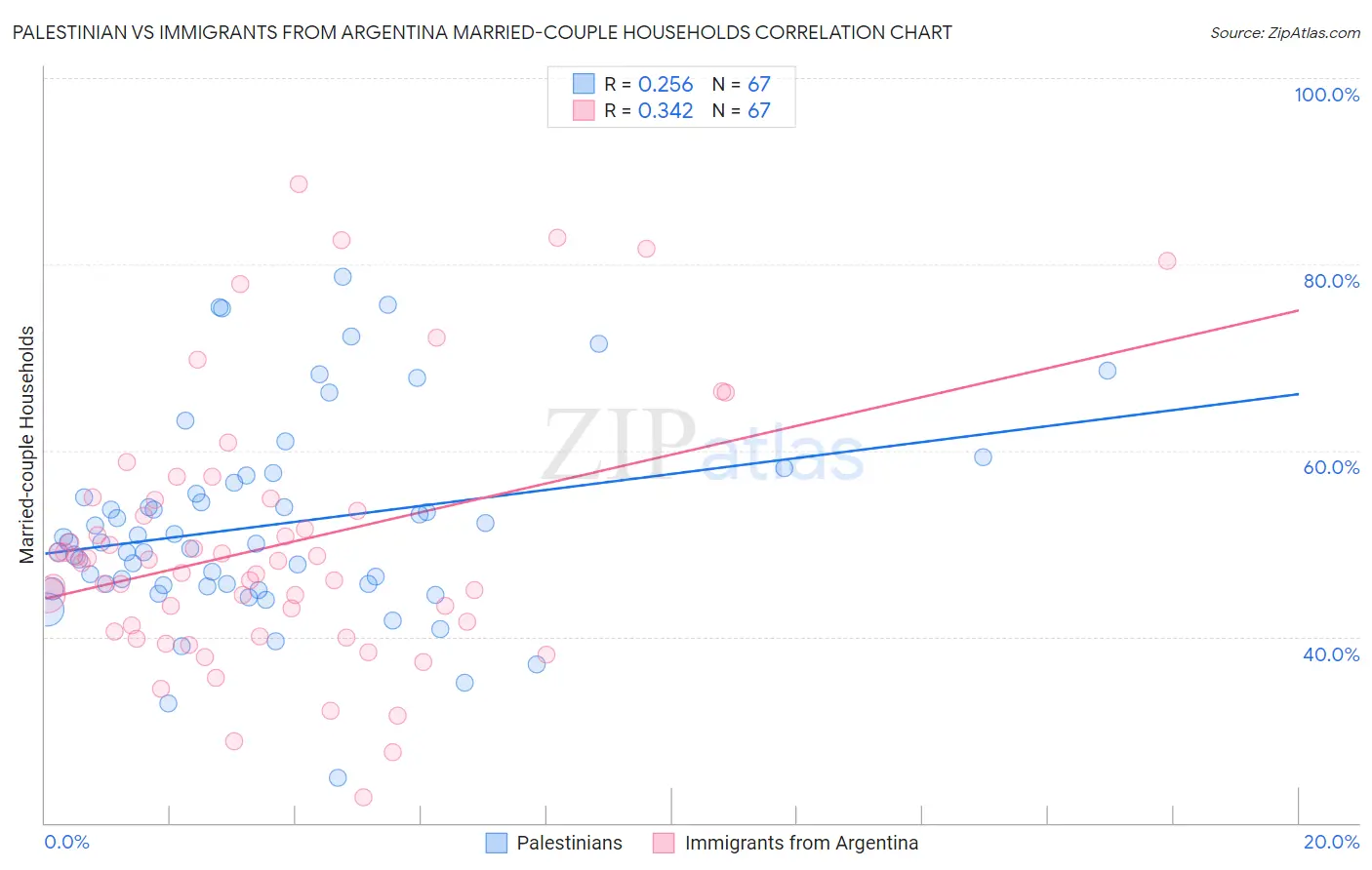 Palestinian vs Immigrants from Argentina Married-couple Households