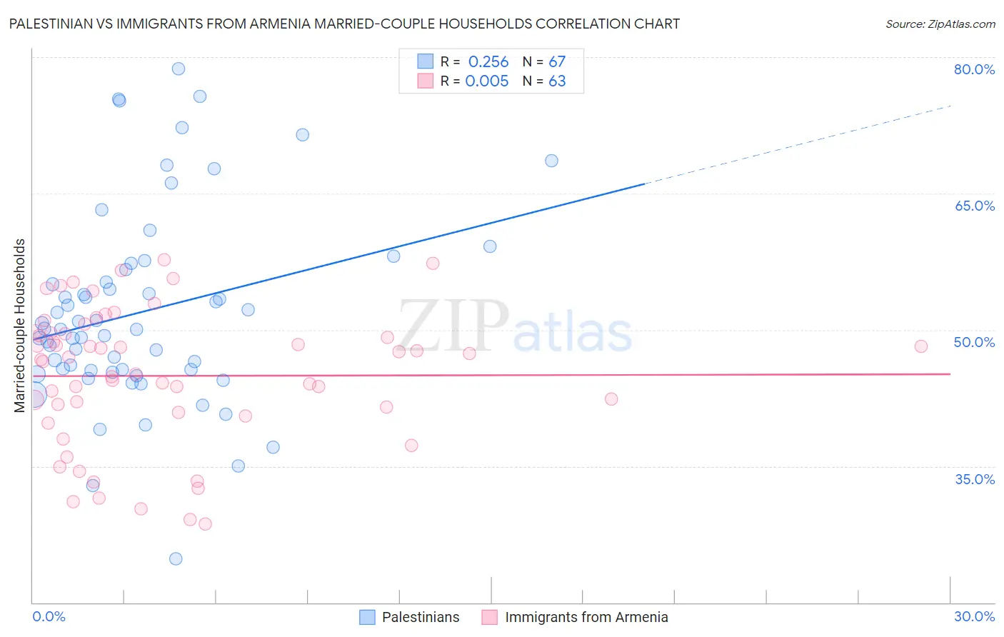 Palestinian vs Immigrants from Armenia Married-couple Households