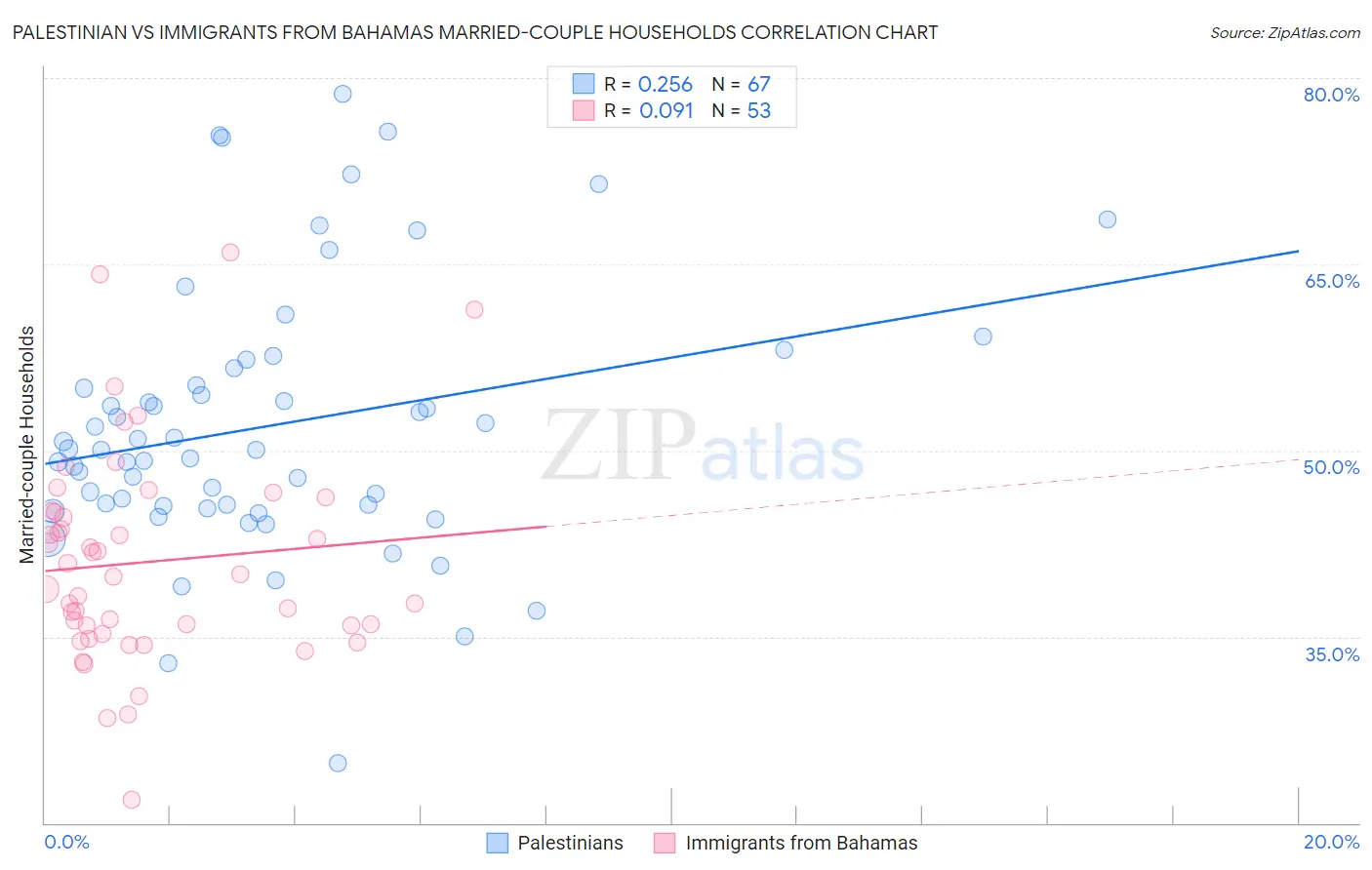 Palestinian vs Immigrants from Bahamas Married-couple Households