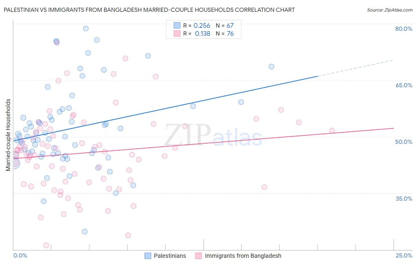 Palestinian vs Immigrants from Bangladesh Married-couple Households
