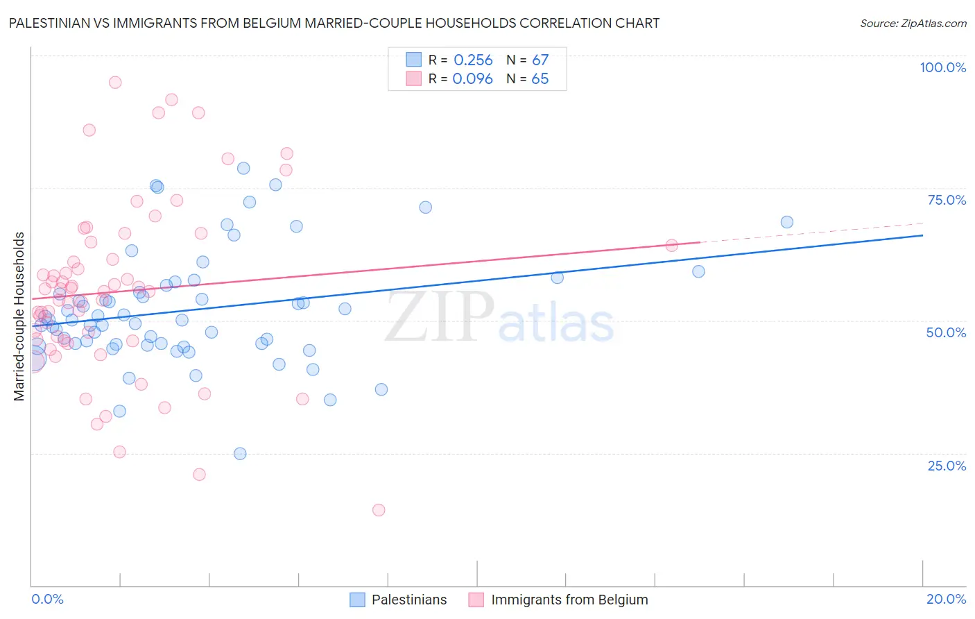 Palestinian vs Immigrants from Belgium Married-couple Households