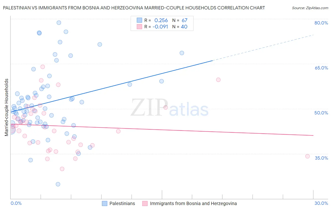 Palestinian vs Immigrants from Bosnia and Herzegovina Married-couple Households