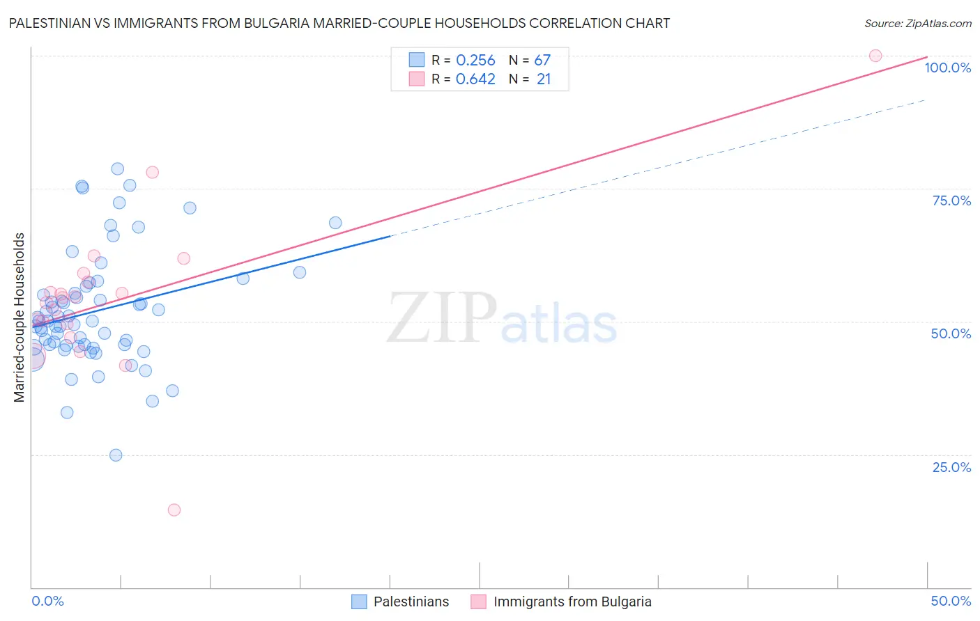 Palestinian vs Immigrants from Bulgaria Married-couple Households