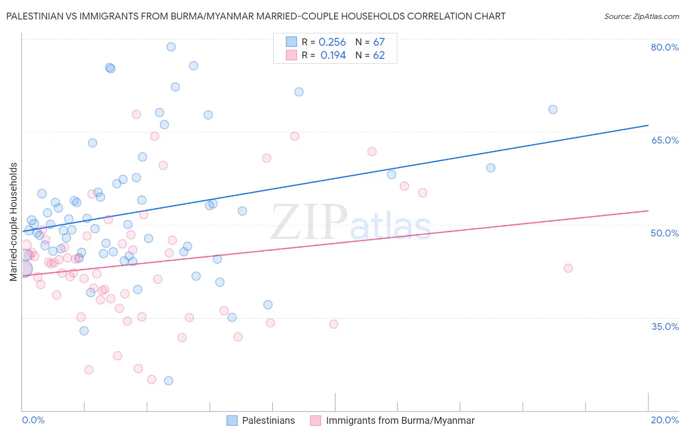 Palestinian vs Immigrants from Burma/Myanmar Married-couple Households