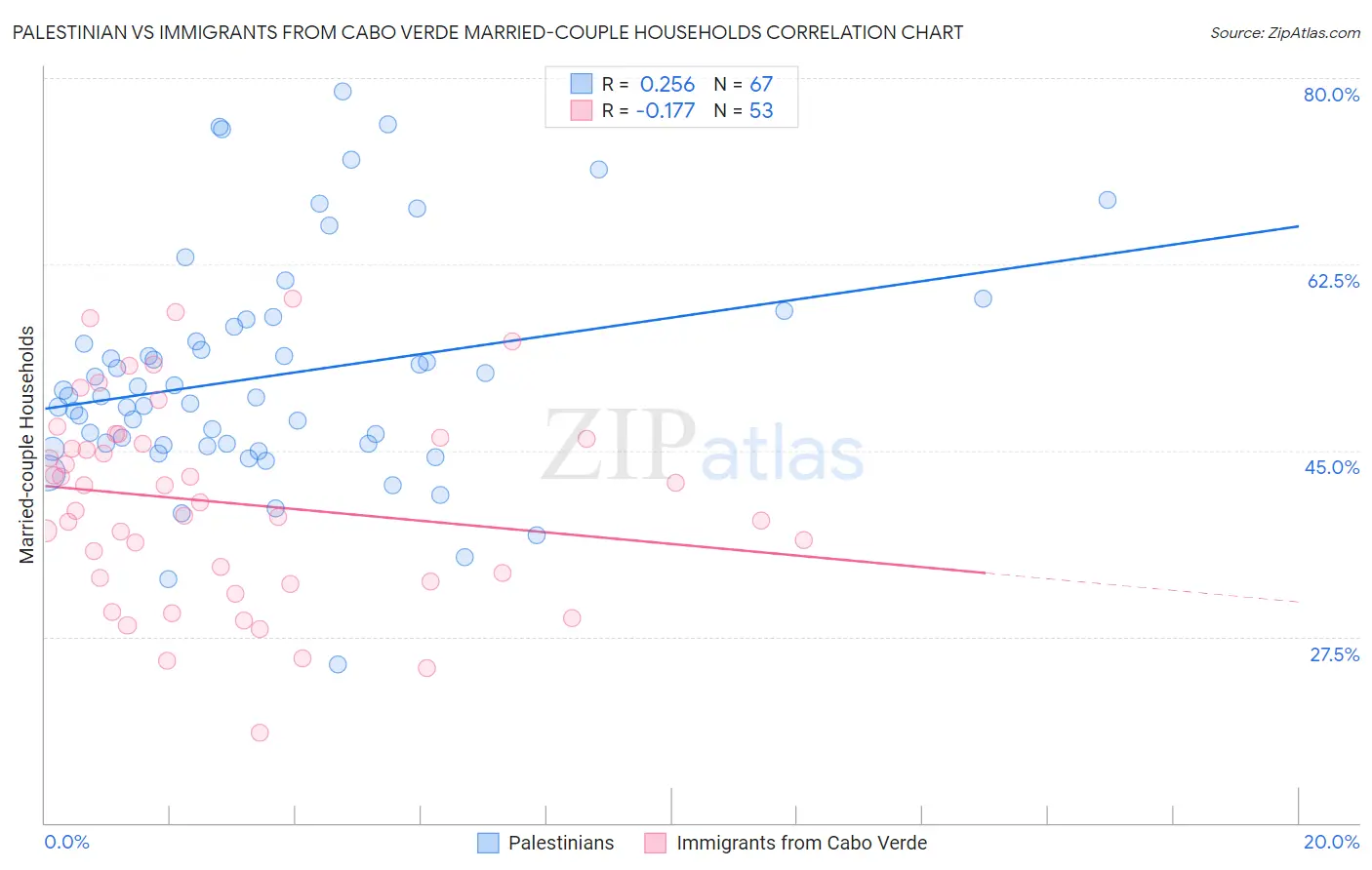 Palestinian vs Immigrants from Cabo Verde Married-couple Households