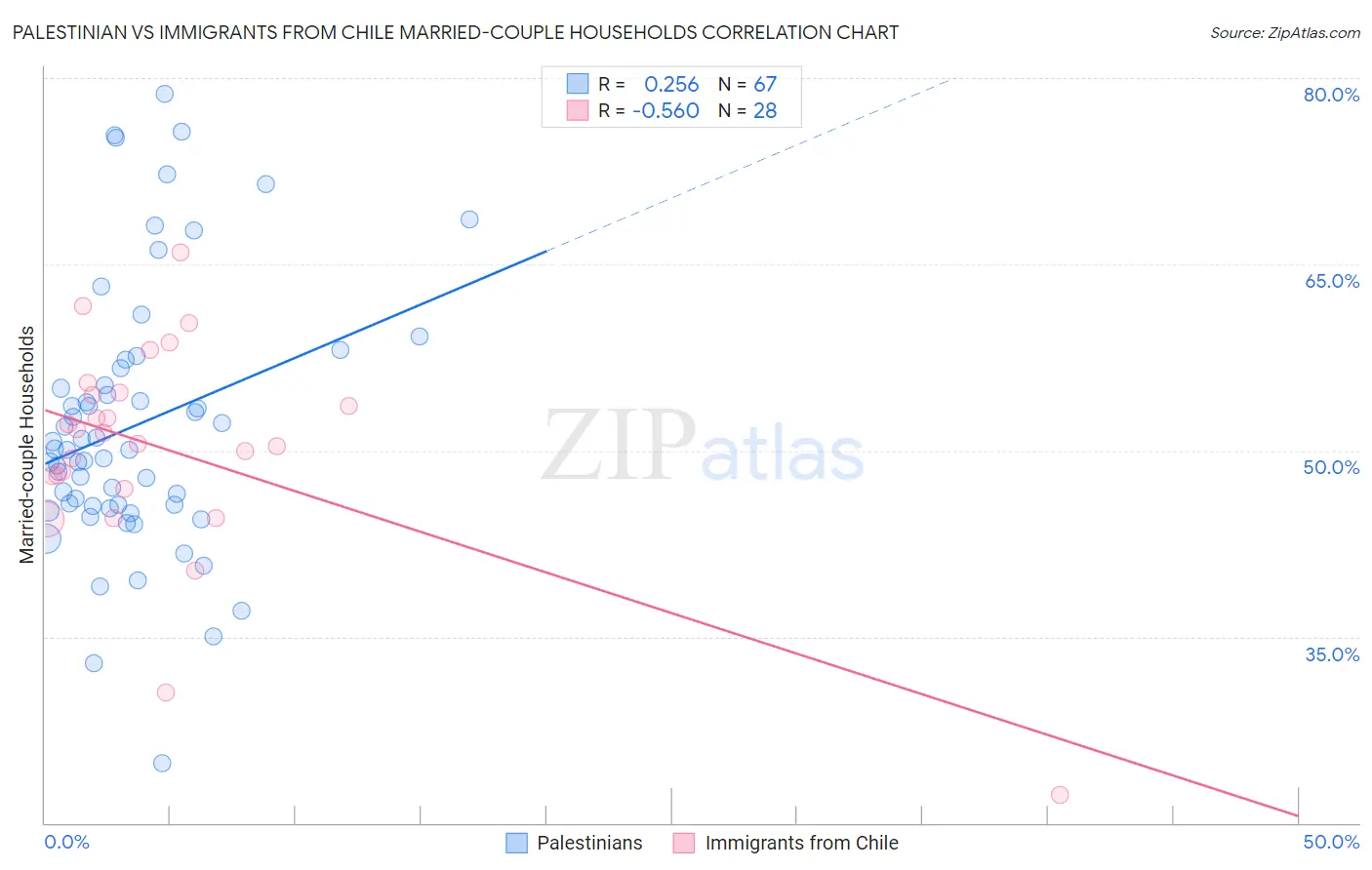 Palestinian vs Immigrants from Chile Married-couple Households