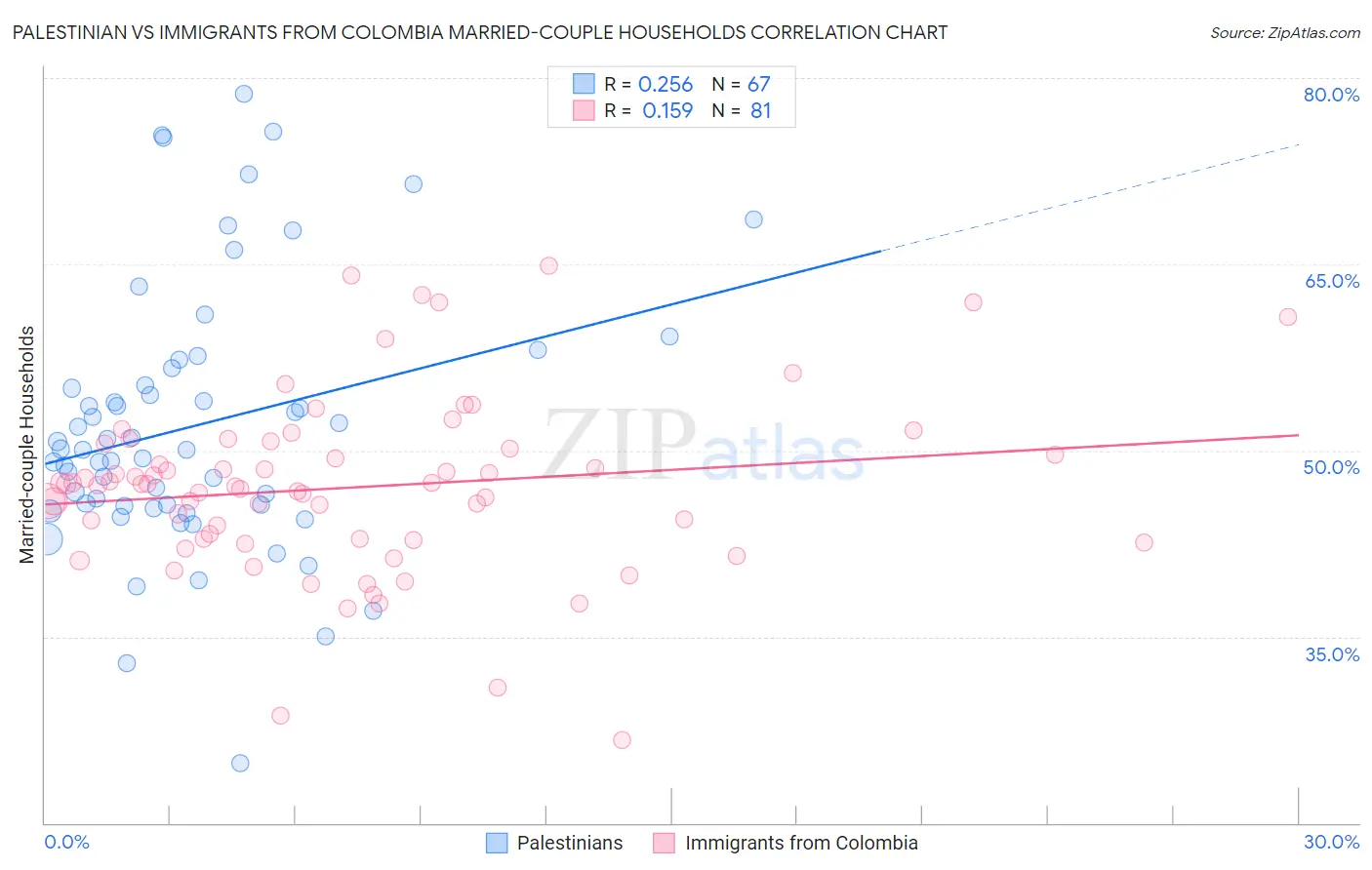 Palestinian vs Immigrants from Colombia Married-couple Households