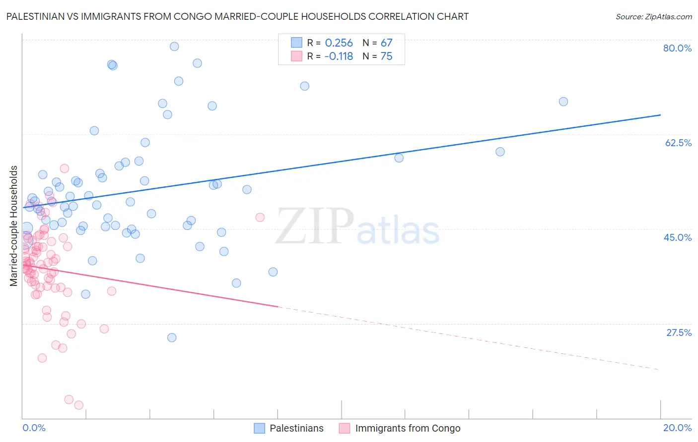 Palestinian vs Immigrants from Congo Married-couple Households