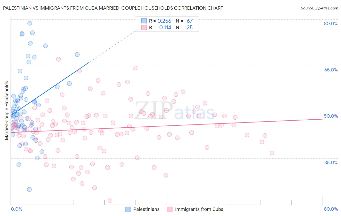 Palestinian vs Immigrants from Cuba Married-couple Households