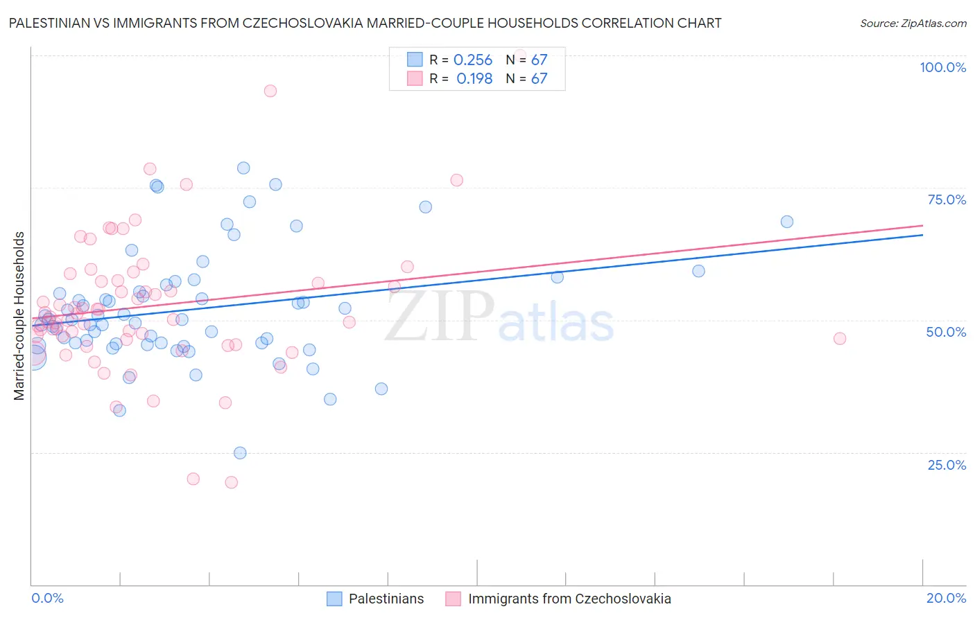 Palestinian vs Immigrants from Czechoslovakia Married-couple Households