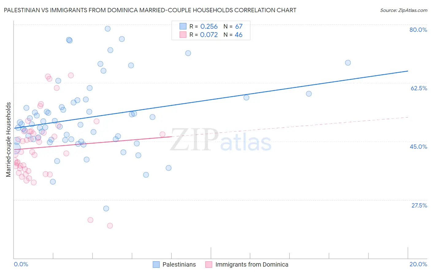 Palestinian vs Immigrants from Dominica Married-couple Households