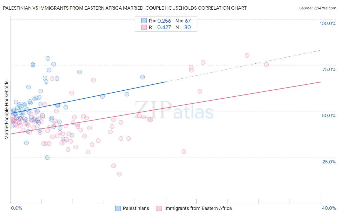 Palestinian vs Immigrants from Eastern Africa Married-couple Households