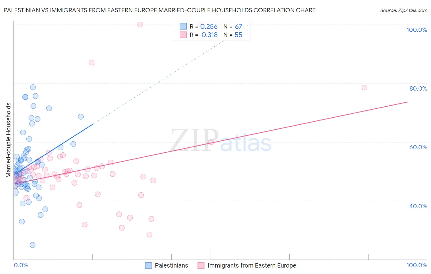 Palestinian vs Immigrants from Eastern Europe Married-couple Households