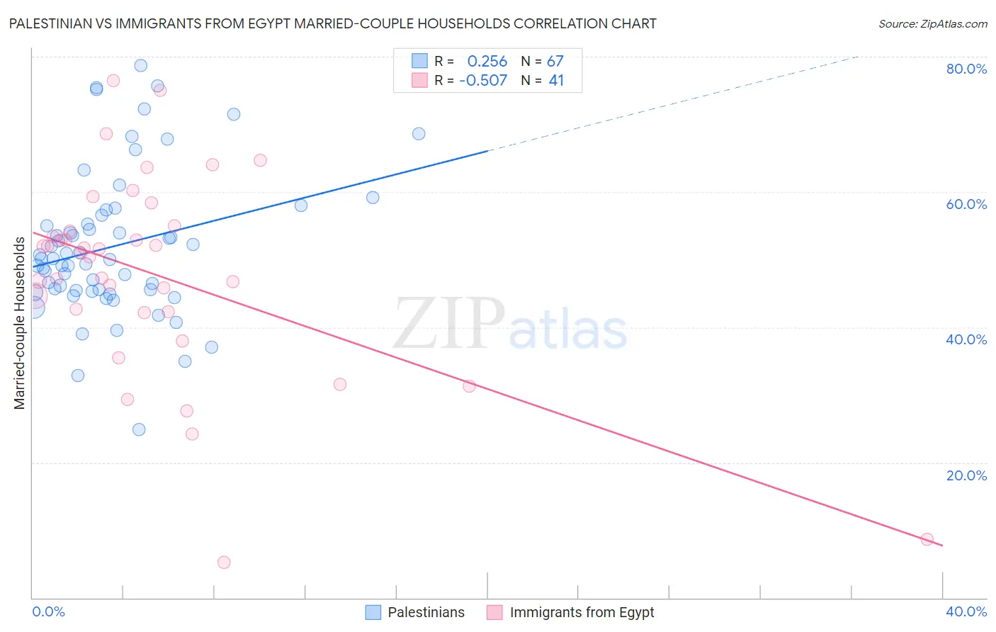 Palestinian vs Immigrants from Egypt Married-couple Households