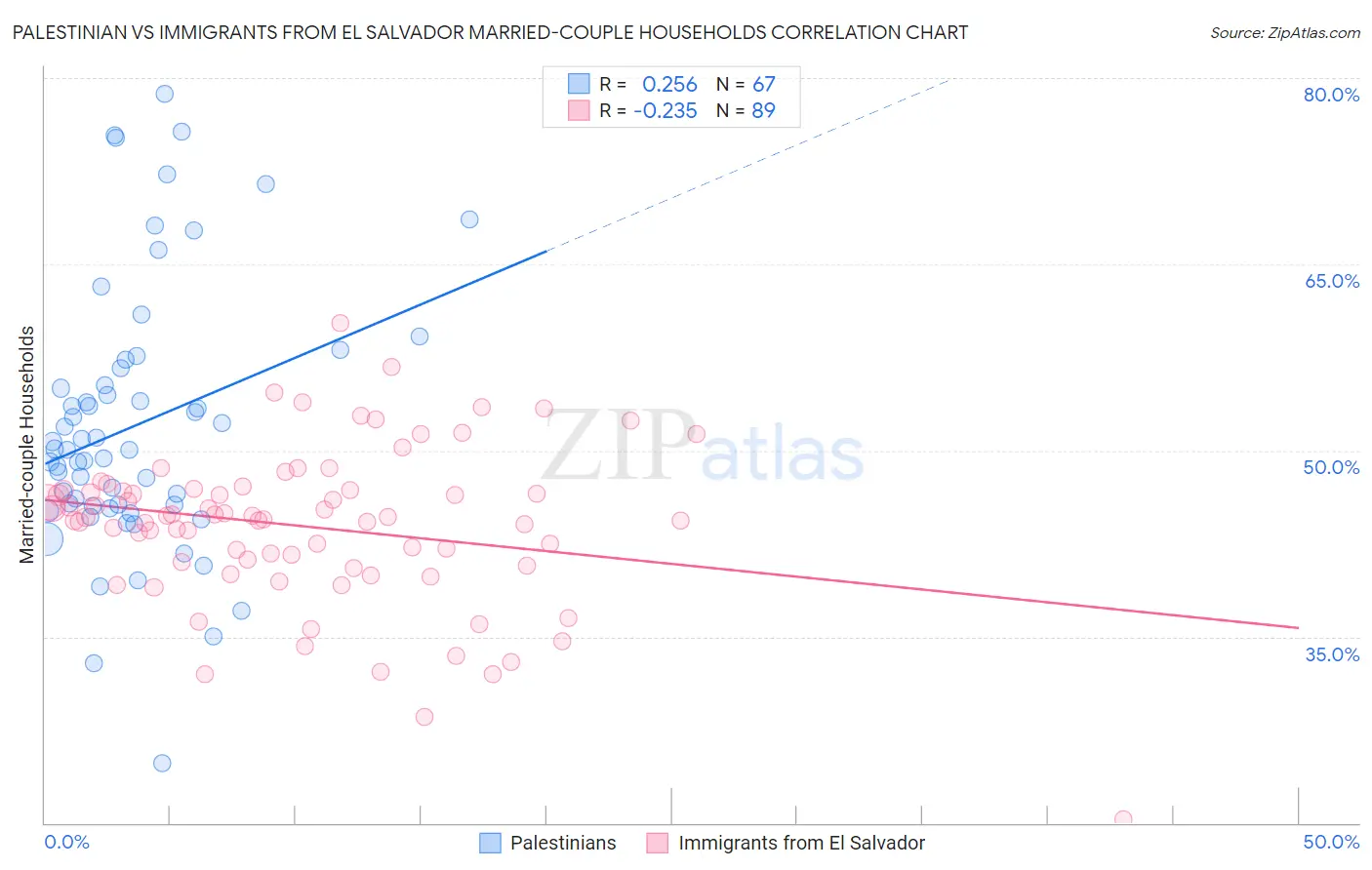 Palestinian vs Immigrants from El Salvador Married-couple Households
