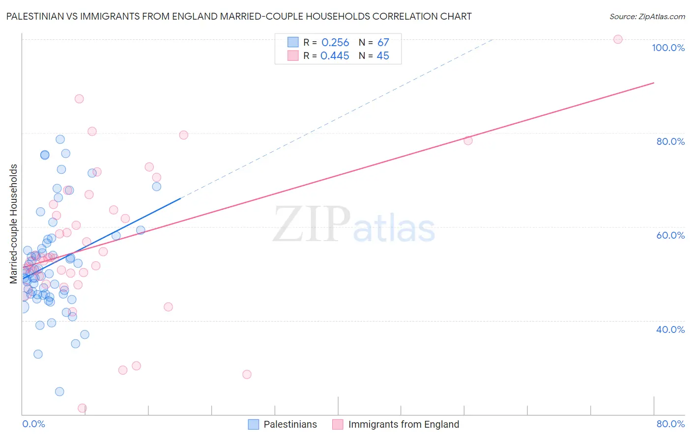 Palestinian vs Immigrants from England Married-couple Households
