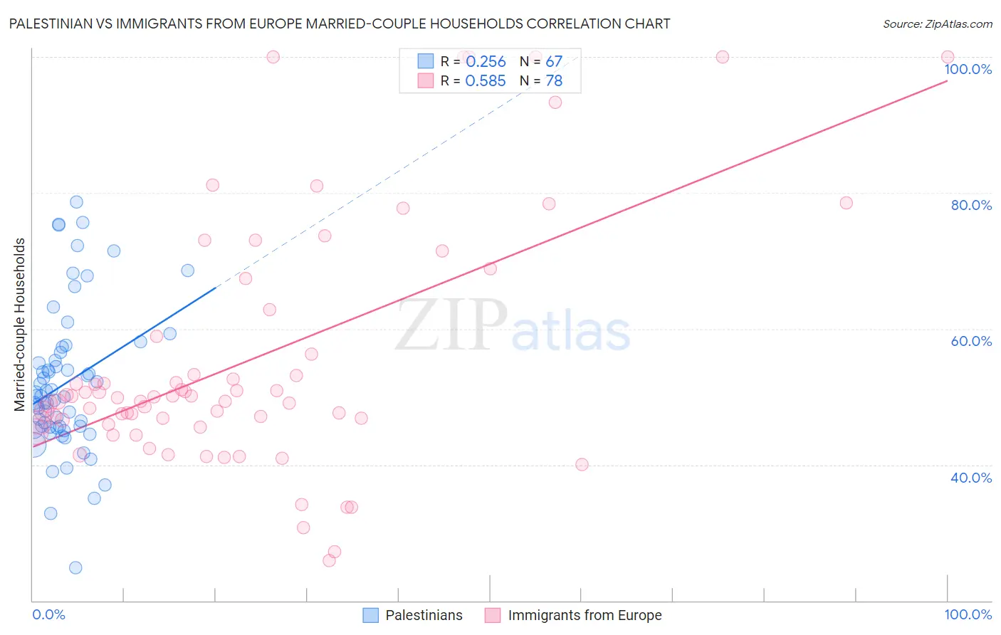 Palestinian vs Immigrants from Europe Married-couple Households