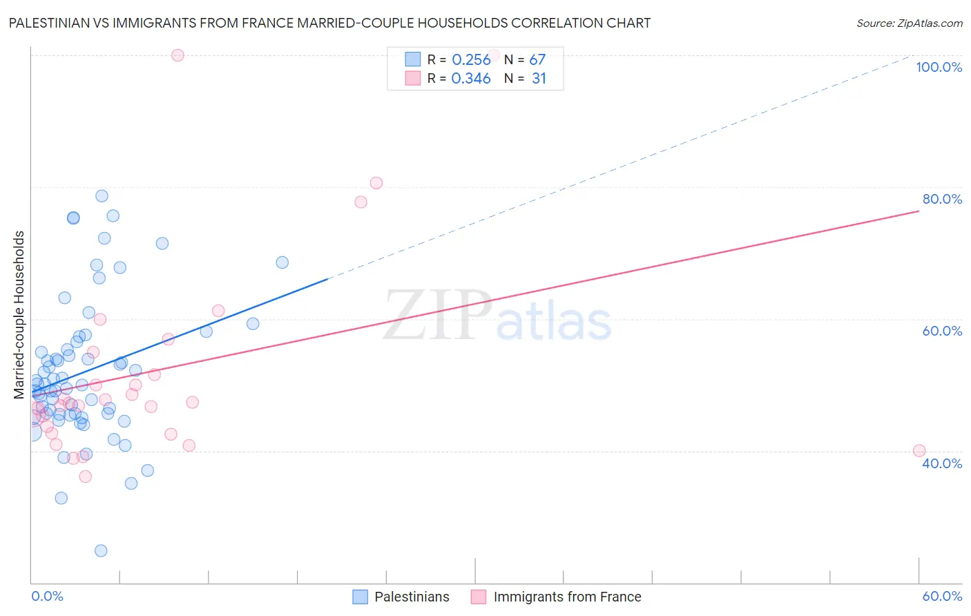 Palestinian vs Immigrants from France Married-couple Households