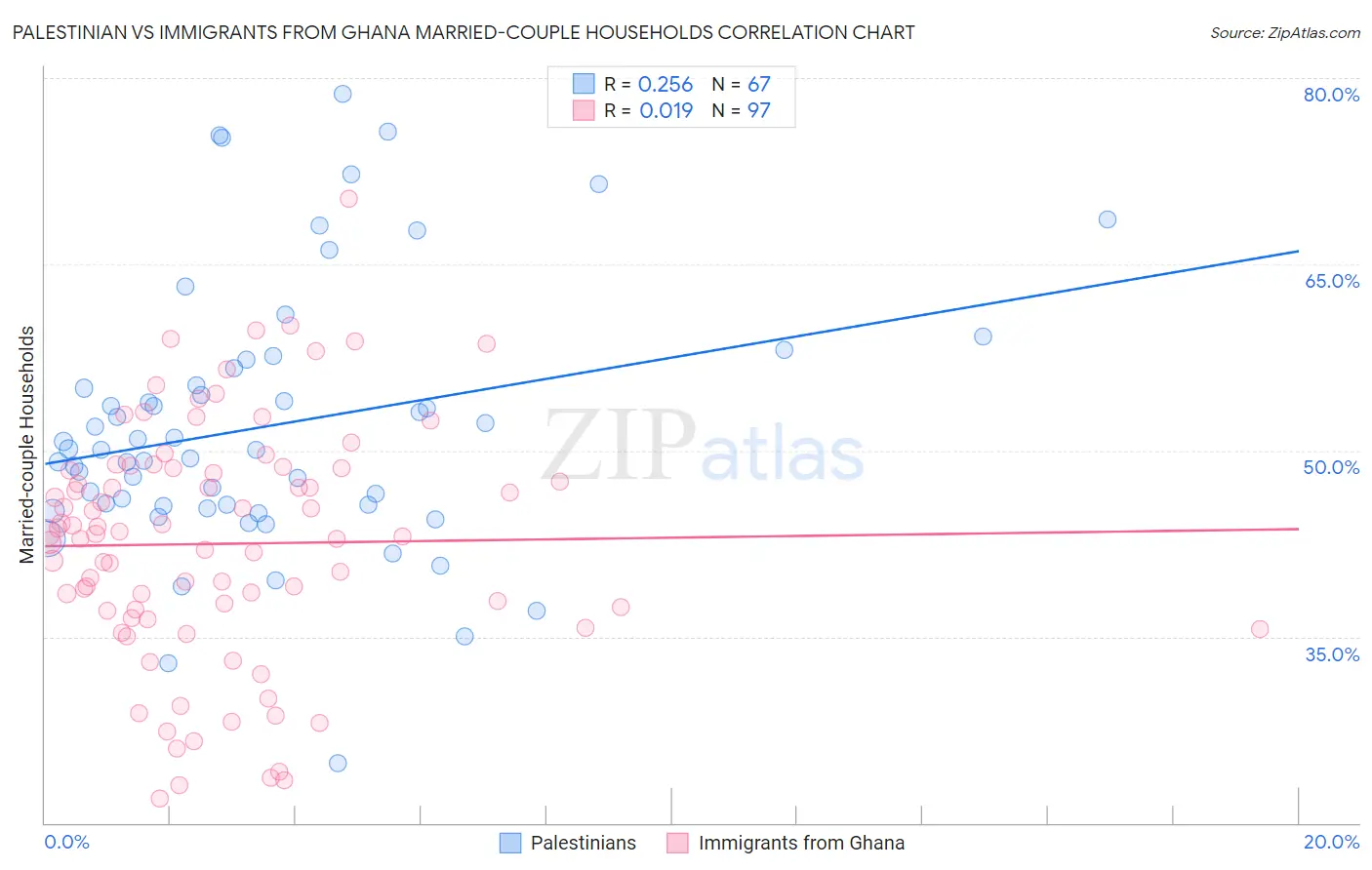 Palestinian vs Immigrants from Ghana Married-couple Households