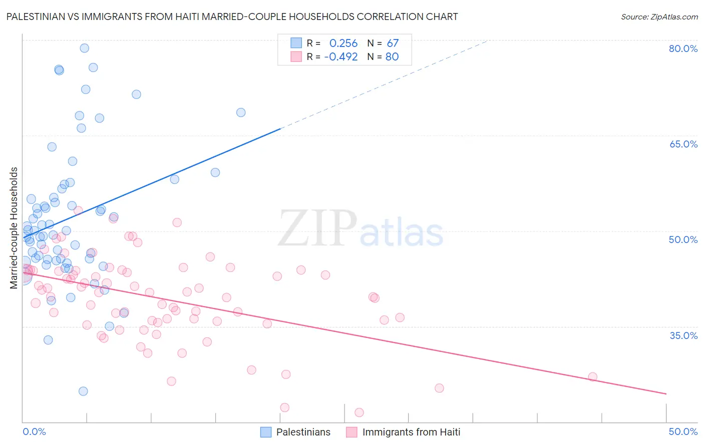 Palestinian vs Immigrants from Haiti Married-couple Households