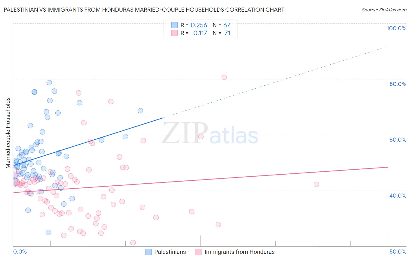 Palestinian vs Immigrants from Honduras Married-couple Households