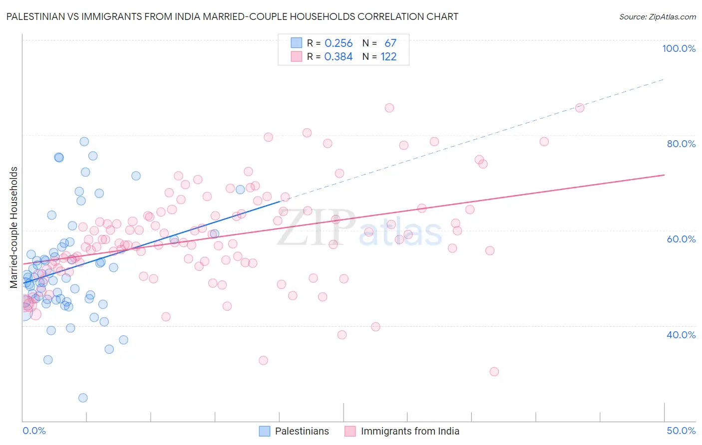 Palestinian vs Immigrants from India Married-couple Households