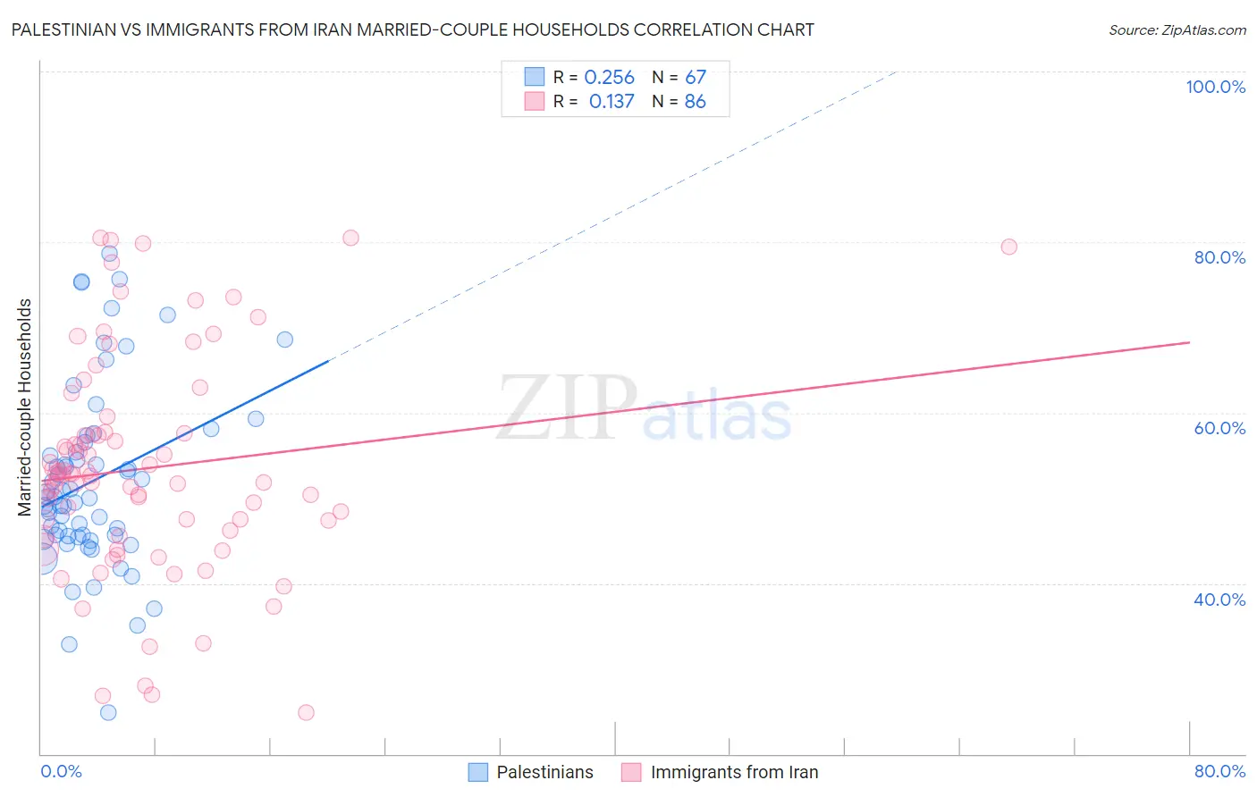 Palestinian vs Immigrants from Iran Married-couple Households