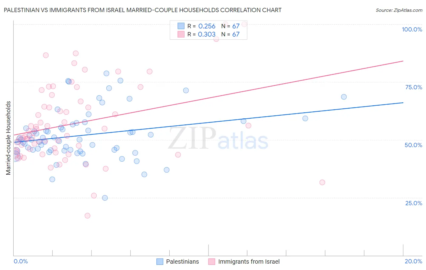 Palestinian vs Immigrants from Israel Married-couple Households