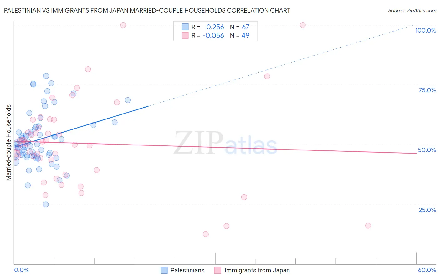 Palestinian vs Immigrants from Japan Married-couple Households