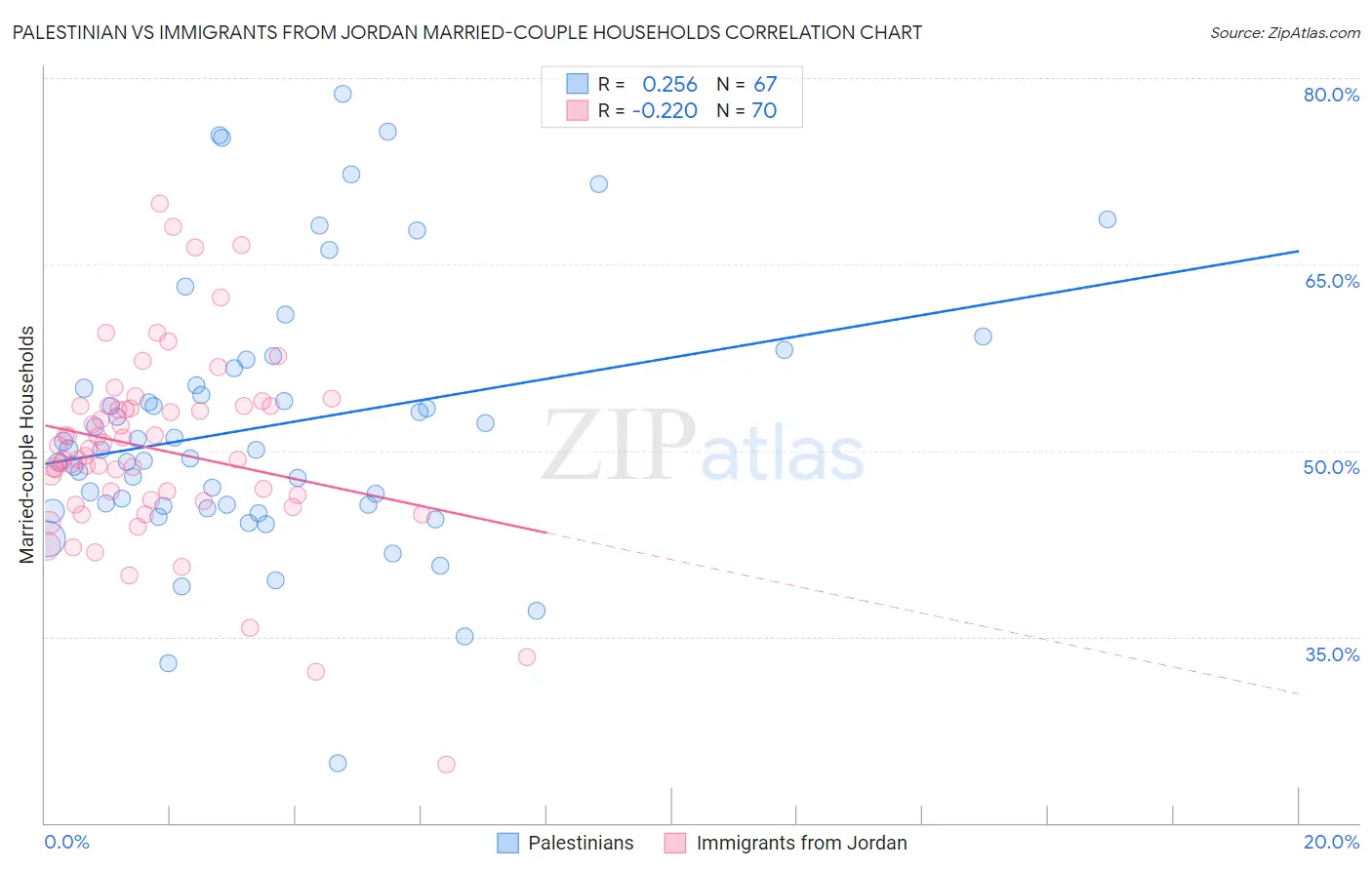 Palestinian vs Immigrants from Jordan Married-couple Households