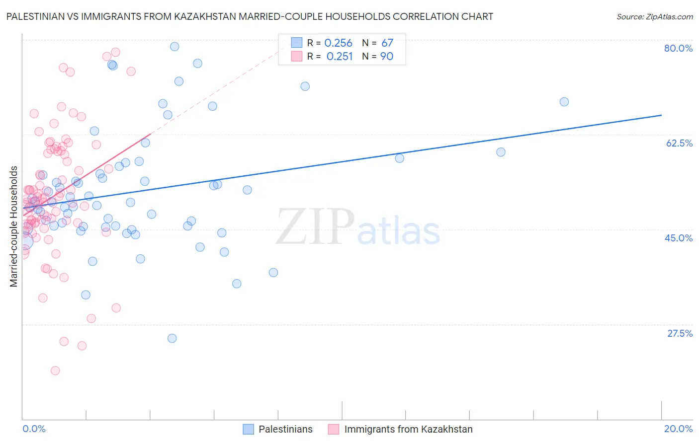 Palestinian vs Immigrants from Kazakhstan Married-couple Households
