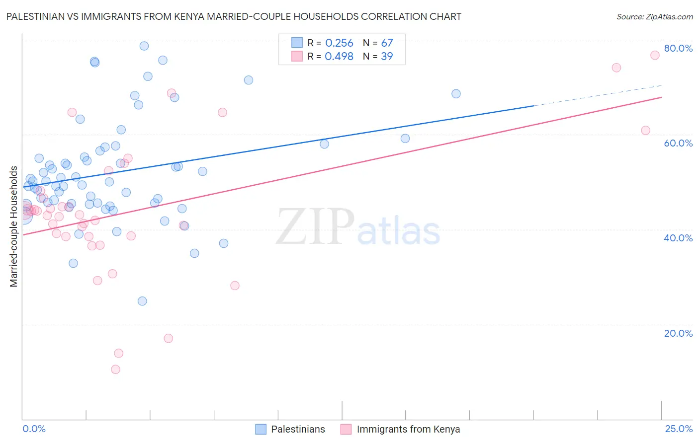 Palestinian vs Immigrants from Kenya Married-couple Households