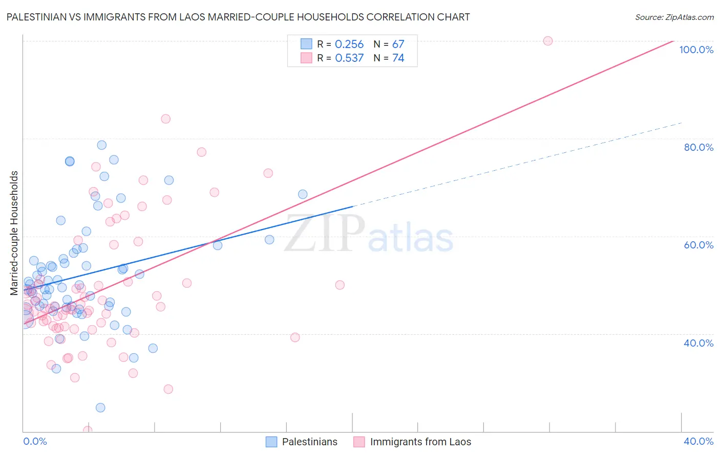 Palestinian vs Immigrants from Laos Married-couple Households