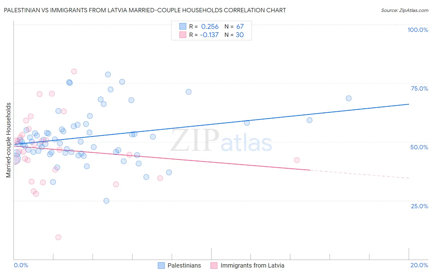 Palestinian vs Immigrants from Latvia Married-couple Households