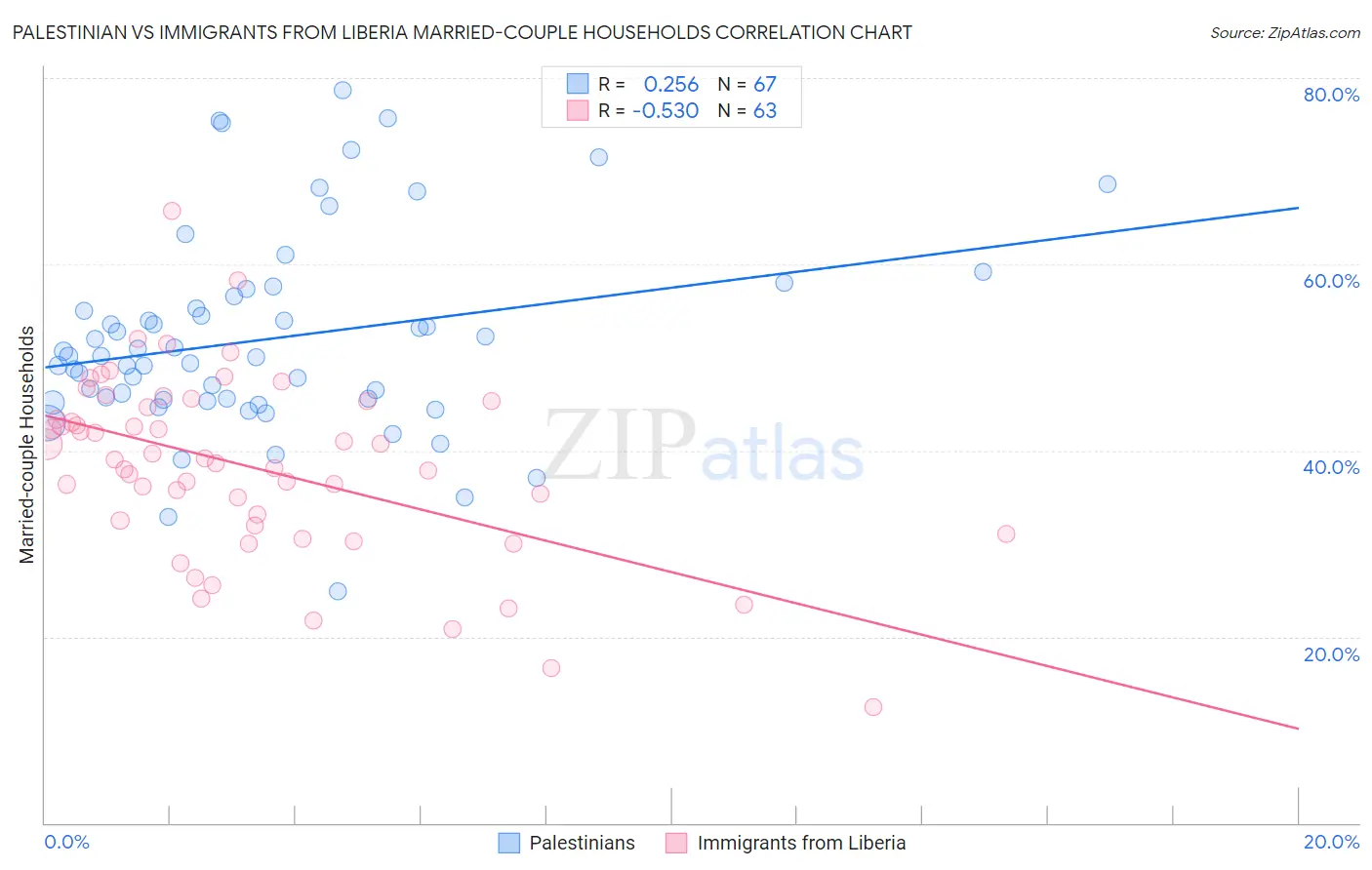 Palestinian vs Immigrants from Liberia Married-couple Households