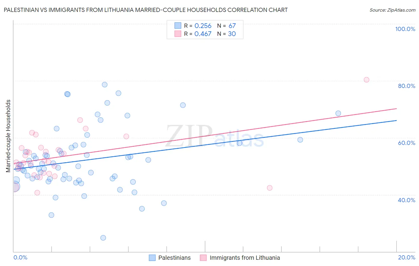 Palestinian vs Immigrants from Lithuania Married-couple Households