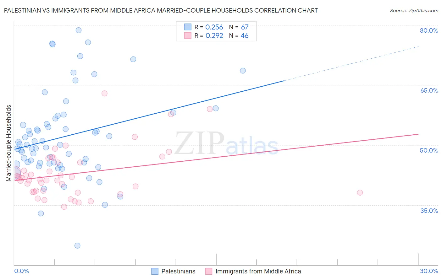 Palestinian vs Immigrants from Middle Africa Married-couple Households