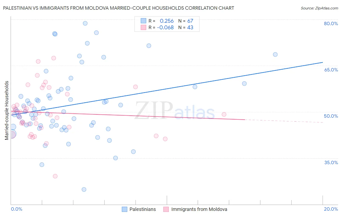 Palestinian vs Immigrants from Moldova Married-couple Households