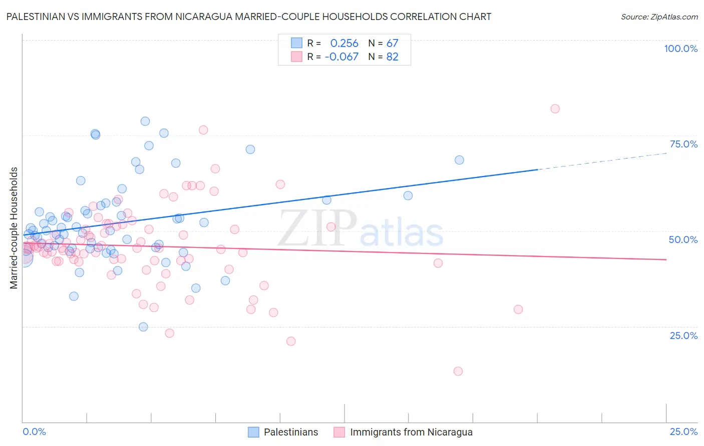 Palestinian vs Immigrants from Nicaragua Married-couple Households