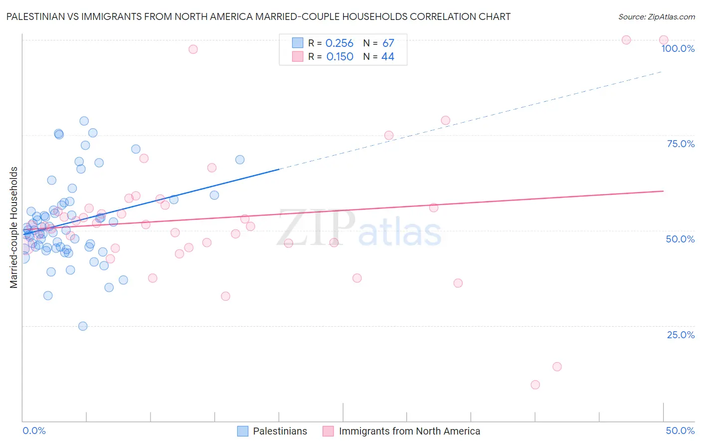 Palestinian vs Immigrants from North America Married-couple Households