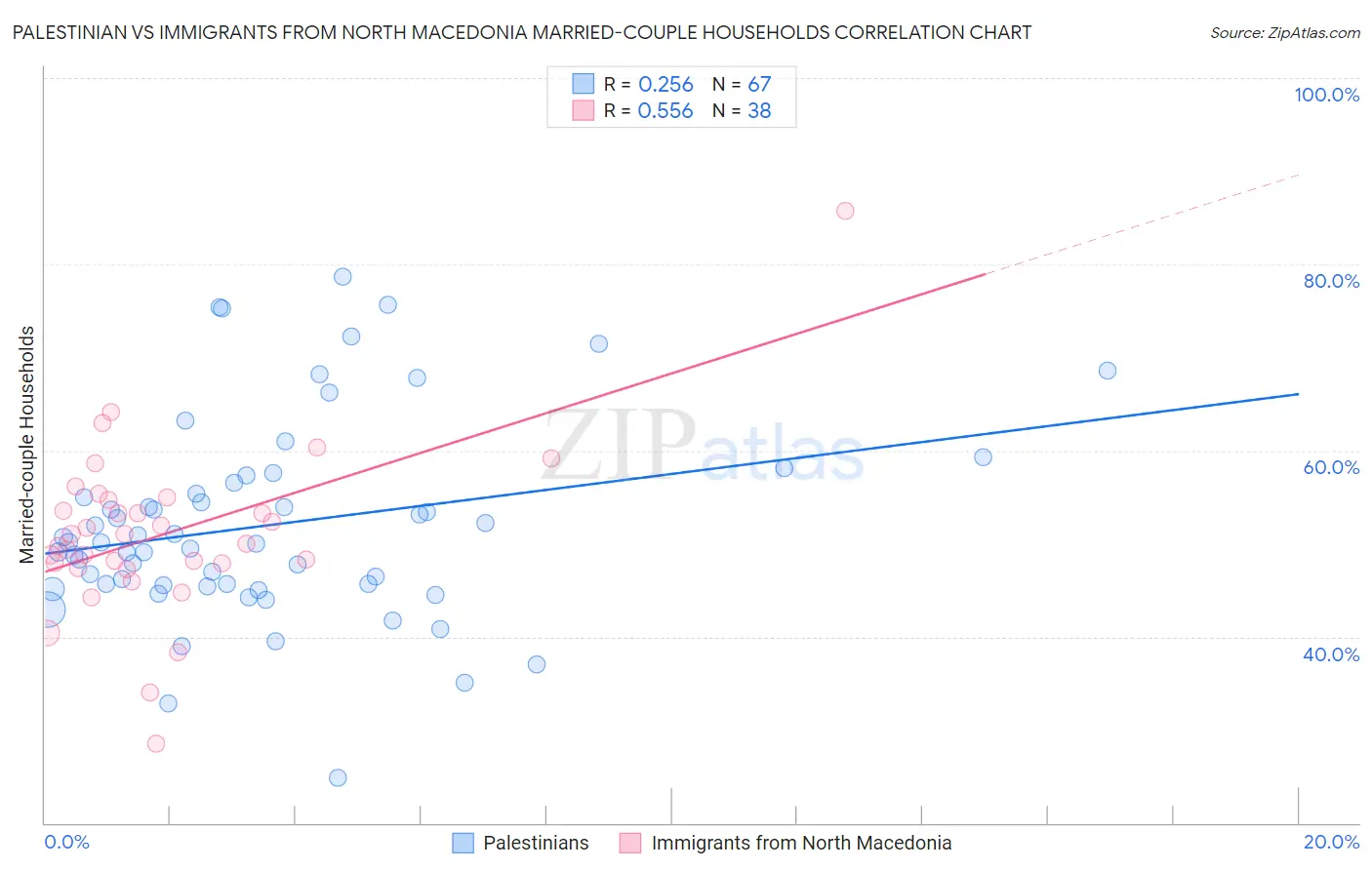 Palestinian vs Immigrants from North Macedonia Married-couple Households