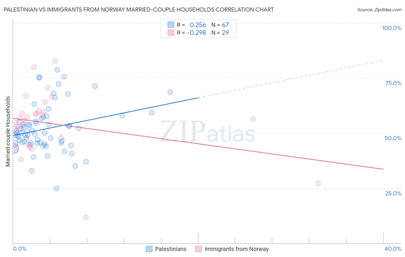 Palestinian vs Immigrants from Norway Married-couple Households