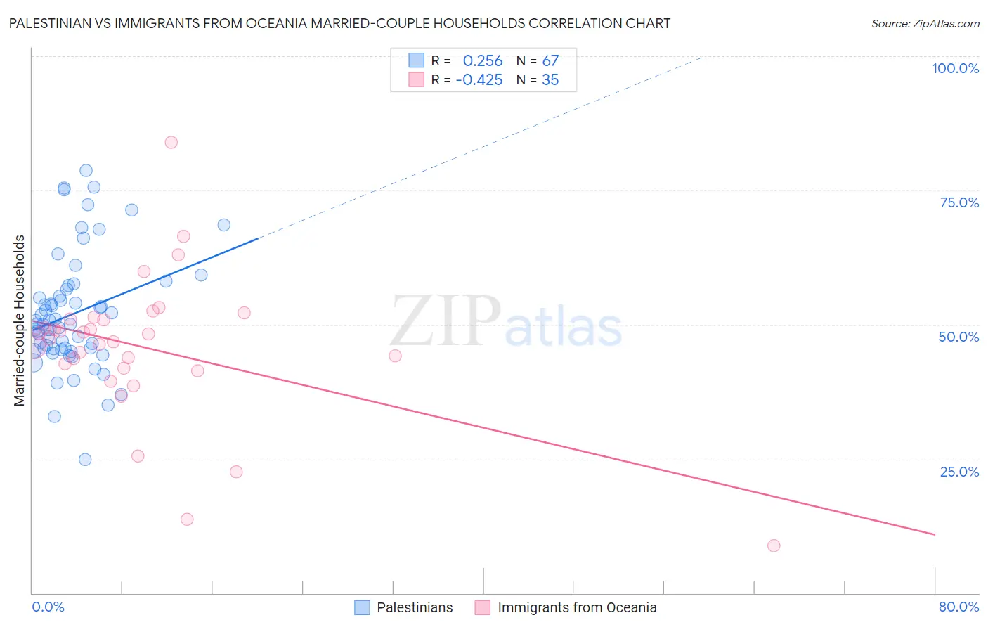 Palestinian vs Immigrants from Oceania Married-couple Households