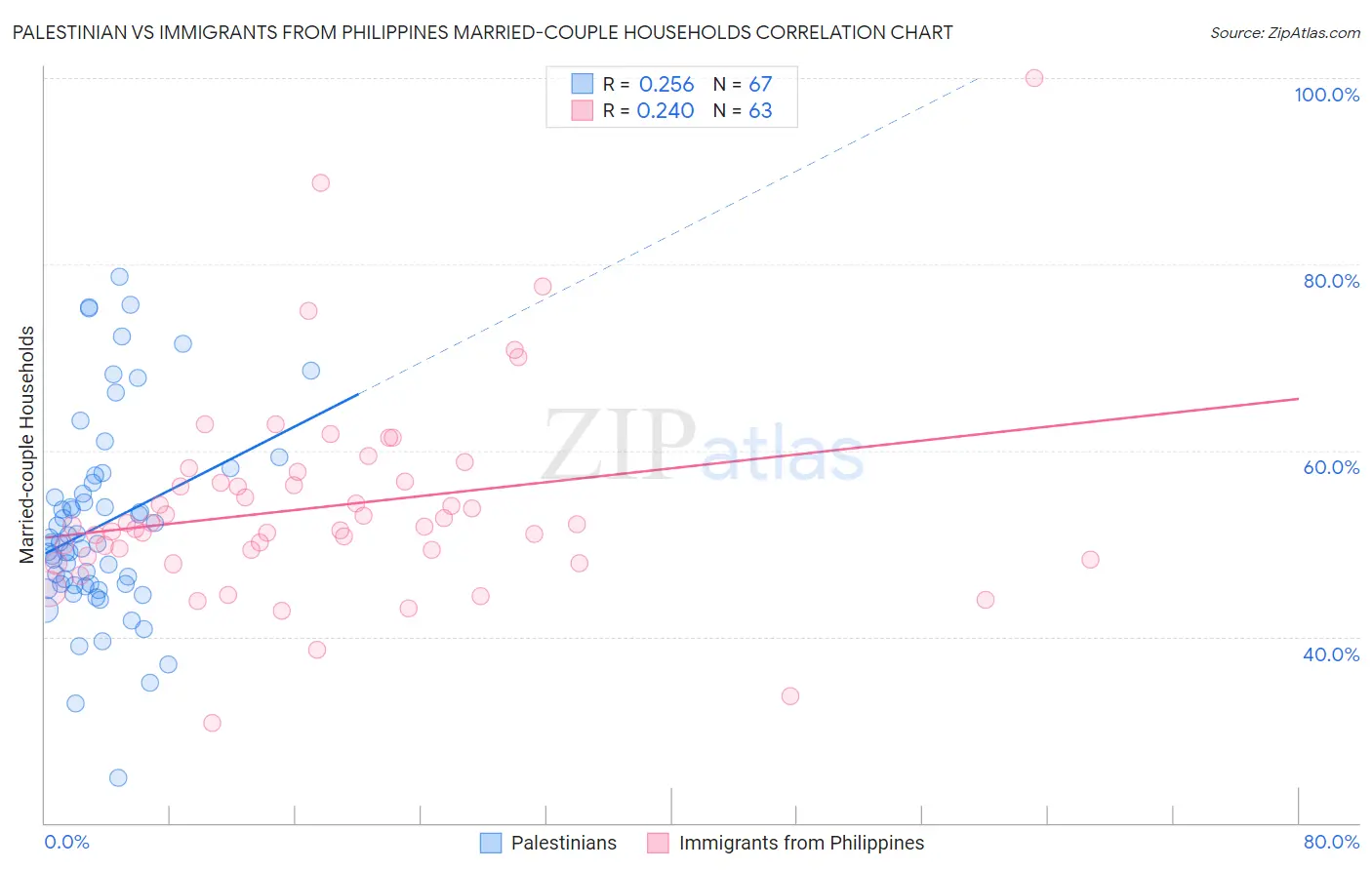Palestinian vs Immigrants from Philippines Married-couple Households