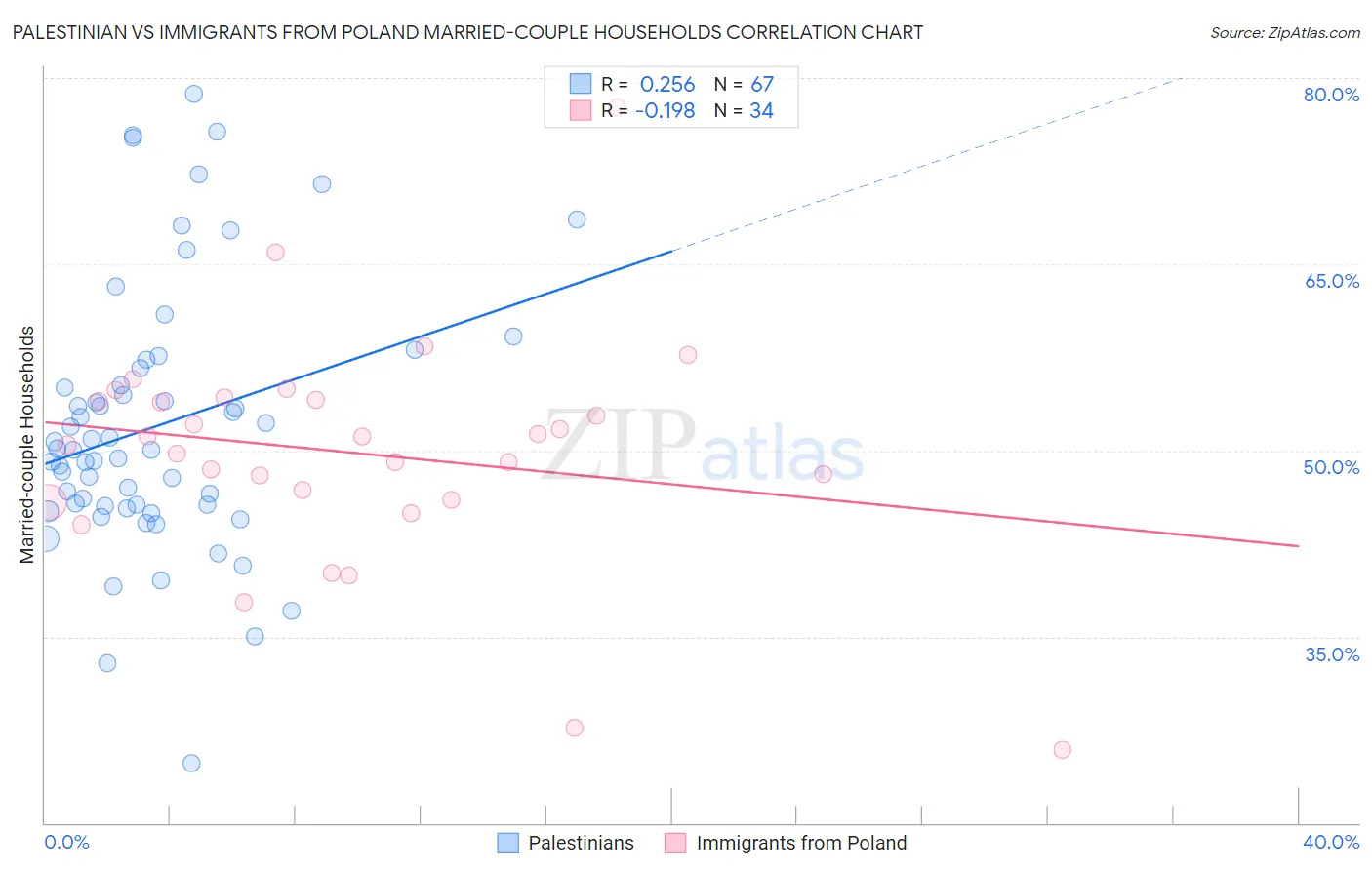 Palestinian vs Immigrants from Poland Married-couple Households