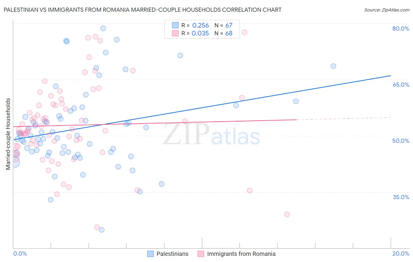 Palestinian vs Immigrants from Romania Married-couple Households