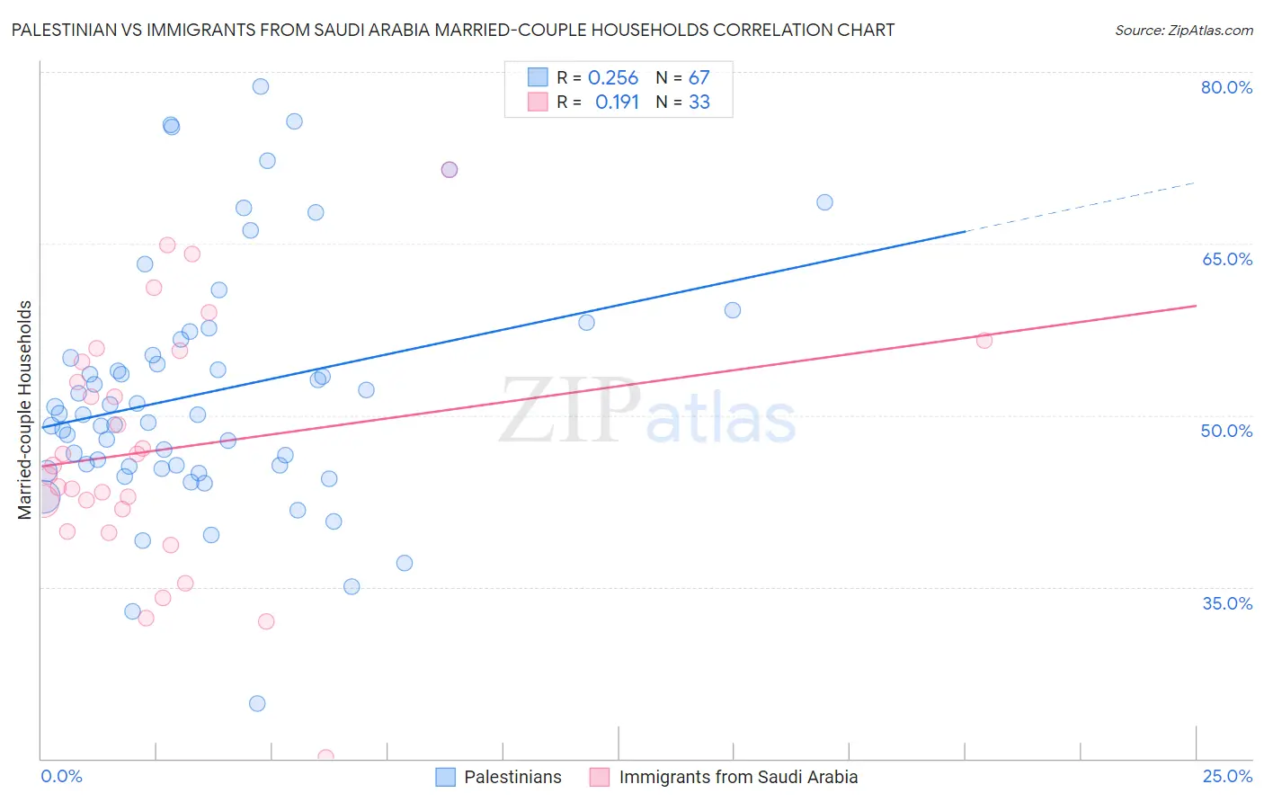Palestinian vs Immigrants from Saudi Arabia Married-couple Households