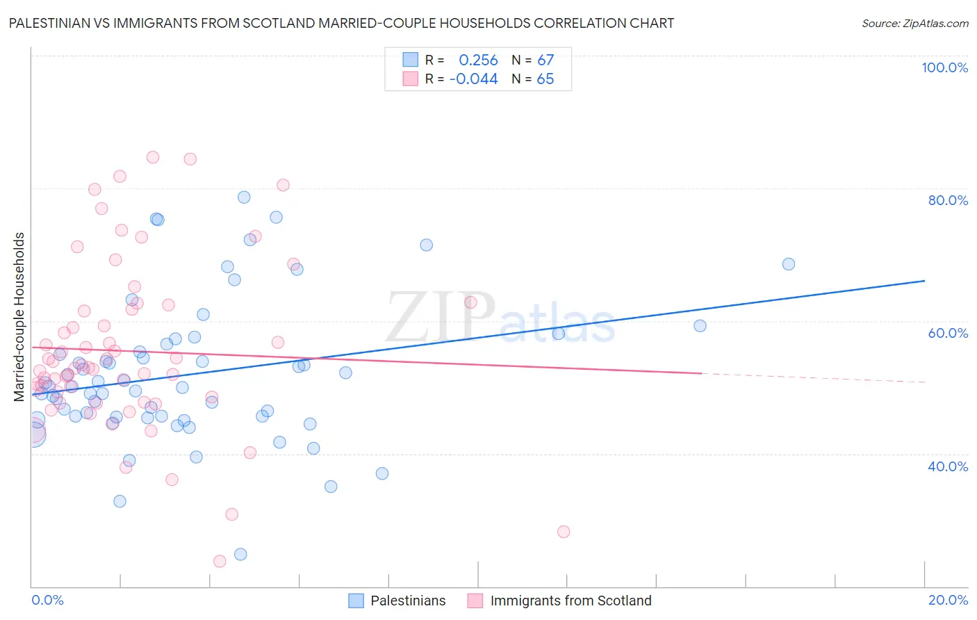 Palestinian vs Immigrants from Scotland Married-couple Households